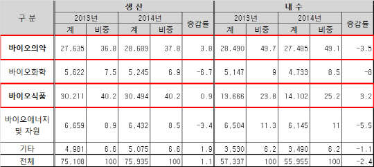 바이오 산업 생산 및 내수 현황.(단위 : 억원, %). <자료 : 산업통상자원부>